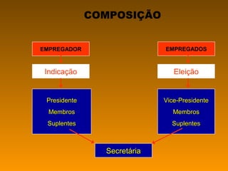 EMPREGADOR
COMPOSIÇÃO
Indicação
PresidentePresidente
MembrosMembros
SuplentesSuplentes
Vice-PresidenteVice-Presidente
MembrosMembros
SuplentesSuplentes
Eleição
EMPREGADOS
SecretáriaSecretária
 