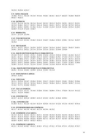 58.23-9 58.29-8 63.91-7

C-9 - SOM E IMAGEM
18.30-0 59.11-1 59.12-0 59.13-8 59.14-6 59.20-1 60.10-1 60.21-7 60.22-5 74.20-0 90.01-9
90.02-7 90.03-5

C-10 - QUÍMICOS
19.32-2 20.11-8 20.12-6   20.13-4 20.14-2 20.19-3 20.21-5 20.22-3 20.29-1 20.31-2 20.32-1
20.33-9 20.40-1 20.51-7   20.52-5 20.61-4 20.62-2 20.63-1 20.71-1 20.72-0 20.73-8 20.91-6
20.93-2 20.94-1 20.99-1   21.10-6 21.21-1 21.22-0 21.23-8 22.21-8 22.22-6 22.23-4 22.29-3
26.80-9 27.21-0 27.22-8   31.04-7

C-11 - BORRACHA
22.11-1 22.12-9 22.19-6

C-12 - NÃO-METÁLICOS
23.11-7 23.12-5 23.19-2 23.30-3 23.41-9 23.42-7 23.49-4 23.92-3 23.99-1 32.11-6 38.32-7
38.39-4

C-13 - METÁLICOS
24.11-3 24.12-1 24.21-1 24.22-9 24.23-7 24.24-5 24.31-8 24.39-3 24.41-5 24.42-3 24.43-1
24.49-1 24.51-2 24.52-1 25.11-0 25.13-6 25.31-4 25.32-2 25.39-0 25.92-6

C-14 - EQUIPAMENTOS/MÁQUINAS E FERRAMENTAS
25.12-8 25.21-7 25.22-5 25.41-1 25.42-0 25.43-8 25.91-8   25.93-4   25.99-3   26.10-8   26.21-3
26.22-1 26.31-1 26.32-9 26.40-0 26.51-5 26.52-3 26.60-4   26.70-1   27.10-4   27.31-7   27.32-5
27.33-3 27.40-6 27.51-1 27.59-7 27.90-2 28.11-9 28.12-7   28.13-5   28.14-3   28.15-1   28.21-6
28.22-4 28.23-2 28.24-1 28.25-9 28.32-1 28.33-0 28.40-2   28.51-8   28.52-6   28.54-2   28.61-5
28.62-3 28.63-1 28.64-0 28.65-8 28.66-6 28.69-1 29.45-0   31.02-1   31.03-9   32.30-2   32.40-0
32.50-7 33.11-2 33.12-1 33.13-9 33.14-7 33.19-8 33.21-0   38.31-9   95.12-6   95.21-5

C-14a - EQUIPAMENTOS/MÁQUINAS E FERRAMENTAS
28.29-1 32.12-4 32.20-5 32.99-0 32.91-4 33.29-5 95.11-8

C-15 - EXPLOSIVOS E ARMAS
20.92-4 25.50-1

C-16 - VEÍCULOS
28.31-3 28.53-4 29.10-7 29.20-4 29.30-1 29.41-7 29.42-5 29.43-3 29.44-1 29.49-2 29.50-6
30.11-3 30.12-1 30.31-8 30.32-6 30.41-5 30.42-3 30.50-4 30.91-1 30.92-0 30.99-7 33.15-5
33.16-3 33.17-1 45.20-0 45.43-9

C-17 - ÁGUA E ENERGIA
35.11-5 35.12-3 35.13-1 35.14-0 35.20-4 35.30-1 36.00-6 37.01-1 37.02-9 38.11-4 38.12-2
38.21-1 38.22-0 39.00-5

C-18 - CONSTRUÇÃO
42.22-7 42.23-5 42.91-0 42.99-5 43.21-5 43.22-3 43.29-1 43.30-4 43.99-1

C-18a - CONSTRUÇÃO
41.20-4 42.11-1 42.12-0 42.13-8 42.21-9 42.92-8 43.11-8 43.12-6 43.13-4 43.19-3 43.91-6

C-19 - INTERMEDIÁRIOS DO COMÉRCIO
46.11-7 46.14-1 46.15-0 46.16-8 46.17-6 46.18-4 46.19-2

C-20 - COMÉRCIO ATACADISTA
46.13-3 46.21-4 46.22-2 46.23-1 46.31-1 46.32-0 46.33-8 46.34-6 46.35-4 46.36-2 46.37-1
46.39-7 46.41-9 46.42-7 46.43-5 46.44-3 46.45-1 46.47-8 46.49-4 46.51-6 46.52-4 46.61-3
46.62-1 46.63-0 46.64-8 46.65-6 46.69-9 46.71-1 46.72-9 46.73-7 46.74-5 46.79-6 46.85-1
46.86-9 46.89-3 46.91-5 46.92-3 46.93-1

C-21 - COMÉRCIO VAREJISTA
45.11-1 45.12-9 45.30-7 45.41-2 45.42-1 47.11-3 47.12-1 47.13-0 47.21-1 47.22-9 47.23-7


                                                                                                  10
 