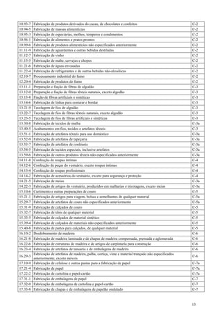 10.93-7   Fabricação de produtos derivados do cacau, de chocolates e confeitos                             C-2
10.94-5   Fabricação de massas alimentícias                                                                C-2
10.95-3   Fabricação de especiarias, molhos, temperos e condimentos                                        C-2
10.96-1   Fabricação de alimentos e pratos prontos                                                         C-2
10.99-6   Fabricação de produtos alimentícios não especificados anteriormente                              C-2
11.11-9   Fabricação de aguardentes e outras bebidas destiladas                                            C-2
11.12-7   Fabricação de vinho                                                                              C-2
11.13-5   Fabricação de malte, cervejas e chopes                                                           C-2
11.21-6   Fabricação de águas envasadas                                                                    C-2
11.22-4   Fabricação de refrigerantes e de outras bebidas não-alcoólicas                                   C-2
12.10-7   Processamento industrial do fumo                                                                 C-2
12.20-4   Fabricação de produtos do fumo                                                                   C-2
13.11-1   Preparação e fiação de fibras de algodão                                                         C-3
13.12-0   Preparação e fiação de fibras têxteis naturais, exceto algodão                                   C-3
13.13-8   Fiação de fibras artificiais e sintéticas                                                        C-3
13.14-6   Fabricação de linhas para costurar e bordar                                                      C-3
13.21-9   Tecelagem de fios de algodão                                                                     C-3
13.22-7   Tecelagem de fios de fibras têxteis naturais, exceto algodão                                     C-3
13.23-5   Tecelagem de fios de fibras artificiais e sintéticas                                             C-3
13.30-8   Fabricação de tecidos de malha                                                                   C-3a
13.40-5   Acabamentos em fios, tecidos e artefatos têxteis                                                 C-3
13.51-1   Fabricação de artefatos têxteis para uso doméstico                                               C-3a
13.52-9   Fabricação de artefatos de tapeçaria                                                             C-3a
13.53-7   Fabricação de artefatos de cordoaria                                                             C-3a
13.54-5   Fabricação de tecidos especiais, inclusive artefatos                                             C-3a
13.59-6   Fabricação de outros produtos têxteis não especificados anteriormente                            C-3a
14.11-8   Confecção de roupas íntimas                                                                      C-4
14.12-6   Confecção de peças do vestuário, exceto roupas íntimas                                           C-4
14.13-4   Confecção de roupas profissionais                                                                C-4
14.14-2   Fabricação de acessórios do vestuário, exceto para segurança e proteção                          C-4
14.21-5   Fabricação de meias                                                                              C-3a
14.22-3   Fabricação de artigos do vestuário, produzidos em malharias e tricotagens, exceto meias          C-3a
15.10-6   Curtimento e outras preparações de couro                                                         C-5
15.21-1   Fabricação de artigos para viagem, bolsas e semelhantes de qualquer material                     C-5a
15.29-7   Fabricação de artefatos de couro não especificados anteriormente                                 C-5a
15.31-9   Fabricação de calçados de couro                                                                  C-5
15.32-7   Fabricação de tênis de qualquer material                                                         C-5
15.33-5   Fabricação de calçados de material sintético                                                     C-5
15.39-4   Fabricação de calçados de materiais não especificados anteriormente                              C-5
15.40-8   Fabricação de partes para calçados, de qualquer material                                         C-5
16.10-2   Desdobramento de madeira                                                                         C-6
16.21-8   Fabricação de madeira laminada e de chapas de madeira compensada, prensada e aglomerada          C-6
16.22-6   Fabricação de estruturas de madeira e de artigos de carpintaria para construção                  C-6
16.23-4   Fabricação de artefatos de tanoaria e de embalagens de madeira                                   C-6
          Fabricação de artefatos de madeira, palha, cortiça, vime e material trançado não especificados
16.29-3                                                                                                    C-6
          anteriormente, exceto móveis
17.10-9   Fabricação de celulose e outras pastas para a fabricação de papel                                C-7a
17.21-4   Fabricação de papel                                                                              C-7a
17.22-2   Fabricação de cartolina e papel-cartão                                                           C-7a
17.31-1   Fabricação de embalagens de papel                                                                C-7
17.32-0   Fabricação de embalagens de cartolina e papel-cartão                                             C-7
17.33-8   Fabricação de chapas e de embalagens de papelão ondulado                                         C-7



                                                                                                           13
 