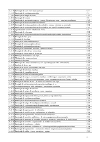 23.11-7   Fabricação de vidro plano e de segurança                                                      C12
23.12-5   Fabricação de embalagens de vidro                                                             C12
23.19-2   Fabricação de artigos de vidro                                                                C-12
23.20-6   Fabricação de cimento                                                                         C-1
23.30-3   Fabricação de artefatos de concreto, cimento, fibrocimento, gesso e materiais semelhantes     C-12
23.41-9   Fabricação de produtos cerâmicos refratários                                                  C-12
23.42-7   Fabricação de produtos cerâmicos não-refratários para uso estrutural na construção            C-12
23.49-4   Fabricação de produtos cerâmicos não-refratários não especificados anteriormente              C-12
23.91-5   Aparelhamento e outros trabalhos em pedras                                                    C-1
23.92-3   Fabricação de cal e gesso                                                                     C-12
23.99-1   Fabricação de produtos de minerais não-metálicos não especificados anteriormente              C-12
24.11-3   Produção de ferro-gusa                                                                        C-13
24.12-1   Produção de ferroligas                                                                        C-13
24.21-1   Produção de semi-acabados de aço                                                              C-13
24.22-9   Produção de laminados planos de aço                                                           C-13
24.23-7   Produção de laminados longos de aço                                                           C-13
24.24-5   Produção de relaminados, trefilados e perfilados de aço                                       C-13
24.31-8   Produção de tubos de aço com costura                                                          C-13
24.39-3   Produção de outros tubos de ferro e aço                                                       C-13
24.41-5   Metalurgia do alumínio e suas ligas                                                           C-13
24.42-3   Metalurgia dos metais preciosos                                                               C-13
24.43-1   Metalurgia do cobre                                                                           C-13
24.49-1   Metalurgia dos metais não-ferrosos e suas ligas não especificados anteriormente               C-13
24.51-2   Fundição de ferro e aço                                                                       C-13
24.52-1   Fundição de metais não-ferrosos e suas ligas                                                  C-13
25.11-0   Fabricação de estruturas metálicas                                                            C-13
25.12-8   Fabricação de esquadrias de metal                                                             C-14
25.13-6   Fabricação de obras de caldeiraria pesada                                                     C-13
25.21-7   Fabricação de tanques, reservatórios metálicos e caldeiras para aquecimento central           C-14
25.22-5   Fabricação de caldeiras geradoras de vapor, exceto para aquecimento central e para veículos   C-14
25.31-4   Produção de forjados de aço e de metais não-ferrosos e suas ligas                             C-13
25.32-2   Produção de artefatos estampados de metal; metalurgia do pó                                   C-13
25.39-0   Serviços de usinagem, solda, tratamento e revestimento em metais                              C-13
25.41-1   Fabricação de artigos de cutelaria                                                            C-14
25.42-0   Fabricação de artigos de serralheria, exceto esquadrias                                       C-14
25.43-8   Fabricação de ferramentas                                                                     C-14
25.50-1   Fabricação de equipamento bélico pesado, armas de fogo e munições                             C-15
25.91-8   Fabricação de embalagens metálicas                                                            C-14
25.92-6   Fabricação de produtos de trefilados de metal                                                 C-13
25.93-4   Fabricação de artigos de metal para uso doméstico e pessoal                                   C-14
25.99-3   Fabricação de produtos de metal não especificados anteriormente                               C-14
26.10-8   Fabricação de componentes eletrônicos                                                         C-14
26.21-3   Fabricação de equipamentos de informática                                                     C-14
26.22-1   Fabricação de periféricos para equipamentos de informática                                    C-14
26.31-1   Fabricação de equipamentos transmissores de comunicação                                       C-14
26.32-9   Fabricação de aparelhos telefônicos e de outros equipamentos de comunicação                   C-14
26.40-0   Fabricação de aparelhos de recepção, reprodução, gravação e amplificação de áudio e vídeo     C-14
26.51-5   Fabricação de aparelhos e equipamentos de medida, teste e controle                            C-14
26.52-3   Fabricação de cronômetros e relógios                                                          C-14
26.60-4   Fabricação de aparelhos eletromédicos e eletroterapêuticos e equipamentos de irradiação       C-14
26.70-1   Fabricação de equipamentos e instrumentos ópticos, fotográficos e cinematográficos            C-14
26.80-9   Fabricação de mídias virgens, magnéticas e ópticas                                            C-10


                                                                                                        15
 