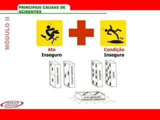 PRINCIPAIS CAUSAS DE
ACIDENTES
Ato
Inseguro
Condição
Insegura
+
MÓDULOII
 