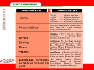 RISCO QUÍMICO CONSEQUÊNCIAS
Poeiras
X
minerais
vegetais
alcalinas
incômodas
silicose, asbestose
bissinose, bagaçose
enfizema pulmonar
potencializa nocividade
Fumos Metálicos
Intoxicação específica de acordo com o
metal, febre dos fumos metálicos,
doença pulmonar obstrutiva.
Névoas
Neblinas
Gases
Vapores
Irritantes: irritação das vias aéreas
superiores. Ac. Clorídrico, Soda
Cáustica, Ac.Sulfúrico etc.
Asfixiantes: Dor de cabeça, náuseas,
sonolência, convulsões, coma e morte.
Ex.: Hidrogênio, Nitrogênio, Hélio,
Acetileno, Metano, Dióxido de Carbono,
Monóxido de Carbono etc.
Anestésicos: ação depressiva sobre o
sistema nervoso, danos aos diversos
órgãos, ao sistema formador do sangue.
Ex.: Butano, Propano, Aldeídos,
Cetonas, Cloreto de Carbono,
Tricloroetileno, Benzeno, Tolueno,
Álcoois, Percloroetileno, Xileno etc.
Substâncias, compostos
ou produtos químicos em
geral
RISCOS AMBIENTAISMÓDULOIII
 
