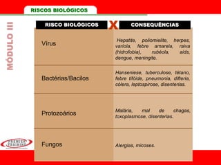 RISCO BIOLÓGICOS CONSEQUÊNCIAS
Vírus
X
Hepatite, poliomielite, herpes,
varíola, febre amarela, raiva
(hidrofobia), rubéola, aids,
dengue, meningite.
Bactérias/Bacilos
Protozoários
Fungos
Hanseniese, tuberculose, tétano,
febre tifóide, pneumonia, difteria,
cólera, leptospirose, disenterias.
Malária, mal de chagas,
toxoplasmose, disenterias.
Alergias, micoses.
MÓDULOIII RISCOS BIOLÓGICOS
 