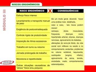 MÓDULOIII
RISCO ERGONÔMICO CONSEQUÊNCIAS
X
Esforço físico intenso
Levantamento e transporte manual
de peso
Exigência de posturainadequada
Controle rígido de produtividade
Imposição de ritmos excessivos
Trabalho em turno ou noturno
Jornada prolongada de trabalho
Monotonia e repetitividade
Outras situações causadoras de
“stress” físico e/ou psíquico
De um modo geral, devendo haver
uma análise mais detalhada,
caso a caso, tais riscos podem
causar:
cansaço, dores musculares,
fraquezas, doenças como
hipertensão arterial, úlceras, doenças
nervosas, agravamento do diabetes,
alterações do sono,da libido, da vida
social com reflexos na saúde e no
comportamento, acidentes, problemas
na coluna vertebral, taquicardia,
cardiopatia (angina, infarto),
agravamento da asma, tensão,
ansiedade, medo, comportamentos
estereotipados.
RISCOS ERGONÔMICOS
 