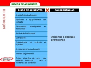 RISCO DE ACIDENTES CONSEQUÊNCIAS
X
Arranjo físico inadequado
Máquinas e equipamentos sem
proteção
Ferramentas inadequadas ou
defeituosas
Iluminação inadequada
Eletricidade
Probabilidade de incêndio ou
explosão
Armazenamento inadequado
Animais peçonhentos
Outras situações de risco que
poderão contribuir para a
ocorrência de acidentes
Acidentes e doenças
profissionais
MÓDULOIII RISCOS DE ACIDENTES
 