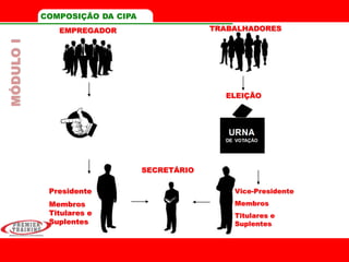 COMPOSIÇÃO DA CIPA
EMPREGADOR TRABALHADORES
ELEIÇÃO
Presidente
Membros
Titulares e
Suplentes
Vice-Presidente
Membros
Titulares e
Suplentes
SECRETÁRIO
MÓDULOI
 