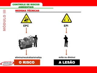 CONTROLE DE RISCOS
AMBIENTAIS
MEDIDAS TÉCNICAS
EPC EPI
elimina/neutraliza/sinaliza evita ou diminui
A LESÃOO RISCO
MÓDULOIII
 