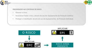 PRIODIDADES NO CONTROLE DE RISCO
• Eliminar o risco;
• Neutralizar/isolar o risco, através do uso de Equipamento de Proteção Coletiva;
• Proteger o trabalhador através do uso de Equipamentos de Proteção Individual.
EPC
O RISCO
APLICAR
RISCO AINDA
EPI
PRESENTE
APLICAR
 