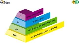 A multiplicidade de fatores que influenciam a
ocorrência de acidentes no ambiente produtivo,
motivou pesquisadores a partir da década de 30,
nos EUA a estudar o tema, destacando-se, FRANK
BIRD JR, que desenvolveu uma correlação entre os
diversos níveis de lesão e danos a propriedade.
 
