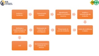 Acidente /
Incidente.
Comunicação
imediata.
Atendimento
médico e primeiros
socorros.
Análise e
reconstrução do
Acidente.
Coleta de evidências
e dados.
Preservação da
cena do Acidente.
Elaboração do
relatório de
investigação.
Definição e
implementação de
ações corretivas.
CAT
Acompanhamento e
avaliação da
eficácia.
 