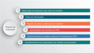 Observação do ambiente e dos meios de trabalho;
1
Coleta de informações;
2
Registro de dados e elaboração do relatório;
3
Apresentação nas reuniões da CIPA;
4
Encaminhamento do relatório através do Presidente da CIPA;
5
Etapas da
Inspeção
Acompanhamento da implantação das medidas recomendadas.
6
 