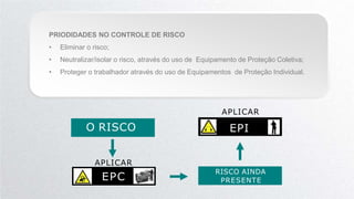 PRIODIDADES NO CONTROLE DE RISCO
• Eliminar o risco;
• Neutralizar/isolar o risco, através do uso de Equipamento de Proteção Coletiva;
• Proteger o trabalhador através do uso de Equipamentos de Proteção Individual.
EPC
O RISCO
APLICAR
RISCO AINDA
EPI
PRESENTE
APLICAR
 