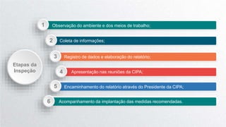 Observação do ambiente e dos meios de trabalho;
1
Coleta de informações;
2
Registro de dados e elaboração do relatório;
3
Apresentação nas reuniões da CIPA;
4
Encaminhamento do relatório através do Presidente da CIPA;
5
Etapas da
Inspeção
Acompanhamento da implantação das medidas recomendadas.
6
 