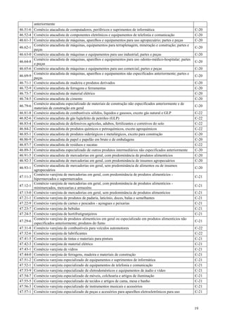 19
anteriormente
46.51-6 Comércio atacadista de computadores, periféricos e suprimentos de informática C-20
46.52-4 Comércio atacadista de componentes eletrônicos e equipamentos de telefonia e comunicação C-20
46.61-3 Comércio atacadista de máquinas, aparelhos e equipamentos para uso agropecuário; partes e peças C-20
46.62-1
Comércio atacadista de máquinas, equipamentos para terraplenagem, mineração e construção; partes e
peças
C-20
46.63-0 Comércio atacadista de máquinas e equipamentos para uso industrial; partes e peças C-20
46.64-8
Comércio atacadista de máquinas, aparelhos e equipamentos para uso odonto-médico-hospitalar; partes
e peças
C-20
46.65-6 Comércio atacadista de máquinas e equipamentos para uso comercial; partes e peças C-20
46.69-9
Comércio atacadista de máquinas, aparelhos e equipamentos não especificados anteriormente; partes e
peças
C-20
46.71-1 Comércio atacadista de madeira e produtos derivados C-20
46.72-9 Comércio atacadista de ferragens e ferramentas C-20
46.73-7 Comércio atacadista de material elétrico C-20
46.74-5 Comércio atacadista de cimento C-20
46.79-6
Comércio atacadista especializado de materiais de construção não especificados anteriormente e de
materiais de construção em geral
C-20
46.81-8 Comércio atacadista de combustíveis sólidos, líquidos e gasosos, exceto gás natural e GLP C-22
46.82-6 Comércio atacadista de gás liqüefeito de petróleo (GLP) C-22
46.83-4 Comércio atacadista de defensivos agrícolas, adubos, fertilizantes e corretivos do solo C-22
46.84-2 Comércio atacadista de produtos químicos e petroquímicos, exceto agroquímicos C-22
46.85-1 Comércio atacadista de produtos siderúrgicos e metalúrgicos, exceto para construção C-20
46.86-9 Comércio atacadista de papel e papelão em bruto e de embalagens C-20
46.87-7 Comércio atacadista de resíduos e sucatas C-22
46.89-3 Comércio atacadista especializado de outros produtos intermediários não especificados anteriormente C-20
46.91-5 Comércio atacadista de mercadorias em geral, com predominância de produtos alimentícios C-20
46.92-3 Comércio atacadista de mercadorias em geral, com predominância de insumos agropecuários C-20
46.93-1
Comércio atacadista de mercadorias em geral, sem predominância de alimentos ou de insumos
agropecuários
C-20
47.11-3
Comércio varejista de mercadorias em geral, com predominância de produtos alimentícios -
hipermercados e supermercados
C-21
47.12-1
Comércio varejista de mercadorias em geral, com predominância de produtos alimentícios -
minimercados, mercearias e armazéns
C-21
47.13-0 Comércio varejista de mercadorias em geral, sem predominância de produtos alimentícios C-21
47.21-1 Comércio varejista de produtos de padaria, laticínio, doces, balas e semelhantes C-21
47.22-9 Comércio varejista de carnes e pescados - açougues e peixarias C-21
47.23-7 Comércio varejista de bebidas C-21
47.24-5 Comércio varejista de hortifrutigranjeiros C-21
47.29-6
Comércio varejista de produtos alimentícios em geral ou especializado em produtos alimentícios não
especificados anteriormente; produtos do fumo
C-21
47.31-8 Comércio varejista de combustíveis para veículos automotores C-22
47.32-6 Comércio varejista de lubrificantes C-22
47.41-5 Comércio varejista de tintas e materiais para pintura C-21
47.42-3 Comércio varejista de material elétrico C-21
47.43-1 Comércio varejista de vidros C-21
47.44-0 Comércio varejista de ferragens, madeira e materiais de construção C-21
47.51-2 Comércio varejista especializado de equipamentos e suprimentos de informática C-21
47.52-1 Comércio varejista especializado de equipamentos de telefonia e comunicação C-21
47.53-9 Comércio varejista especializado de eletrodomésticos e equipamentos de áudio e vídeo C-21
47.54-7 Comércio varejista especializado de móveis, colchoaria e artigos de iluminação C-21
47.55-5 Comércio varejista especializado de tecidos e artigos de cama, mesa e banho C-21
47.56-3 Comércio varejista especializado de instrumentos musicais e acessórios C-21
47.57-1 Comércio varejista especializado de peças e acessórios para aparelhos eletroeletrônicos para uso C-21
 