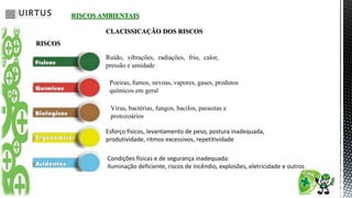 RISCOS AMBIENTAIS
CLACISSICAÇÃO DOS RISCOS
RISCOS
Ruído, vibrações, radiações, frio, calor,
pressão e umidade
Poeiras, fumos, nevoas, vapores, gases, produtos
químicos em geral
Vírus, bactérias, fungos, bacilos, parasitas e
protozoários
Esforço físicos, levantamento de peso, postura inadequada,
produtividade, ritmos excessivos, repetitividade
Condições físicas e de segurança inadequada:
Iluminação deficiente, riscos de incêndio, explosões, eletricidade e outros
 