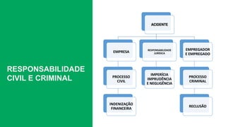 RESPONSABILIDADE
CIVIL E CRIMINAL
ACIDENTE
EMPRESA
PROCESSO
CIVIL
INDENIZAÇÃO
FINANCEIRA
RESPONSABILIDADE
JURÍDICA
IMPERÍCIA
IMPRUDÊNCIA
E NEGLIGÊNCIA
EMPREGADOR
E EMPREGADO
PROCESSO
CRIMINAL
RECLUSÃO
 