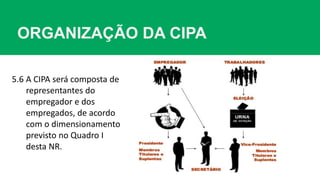 ORGANIZAÇÃO DA CIPA
5.6 A CIPA será composta de
representantes do
empregador e dos
empregados, de acordo
com o dimensionamento
previsto no Quadro I
desta NR.
 