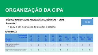 ORGANIZAÇÃO DA CIPA
Empregados
na empresa
Membros
da CIPA
20
a
29
30
a
50
51
a
80
80
a
100
101
a
120
121 a
140
141 a
300
301 a
500
501 a
1000
Representantes dos
trabalhadores
1 1 2 2 3 4 4 5 6
Representantes do empregador 1 1 2 2 3 3 4 4 5
GRUPO C-2
CÓDIGO NACIONAL DE ATIVIDADES ECONÔMICAS – CNAE
Exemplo:
10.92-9-00 - Fabricação de biscoitos e bolachas
NR 05
 