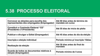 5.38 PROCESSO ELEITORAL
Convocar as eleições para escolha dos
representantes dos empregados (Empregador)
Até 60 dias antes do término do
mandato em curso
Constituir a Comissão Eleitoral “CE”
(Presidente e V.Presidente) Até 55 dias do início do pleito
Publicar e divulgar o Edital (Empregador) Até 45 dias antes do dia da eleição
Inscrição e eleição individual Período mínimo p/ inscrição 15dias
Realização da eleição Até 30 dias antes do final do
mandato
Guarda de todos os documentos relativos à
eleição (Empregador) Período mínimo de 5 anos
 
