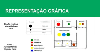 Círculo - indica a
intensidade do
risco.
Cores -
representam os
tipos de risco.
REPRESENTAÇÃO GRÁFICA
 