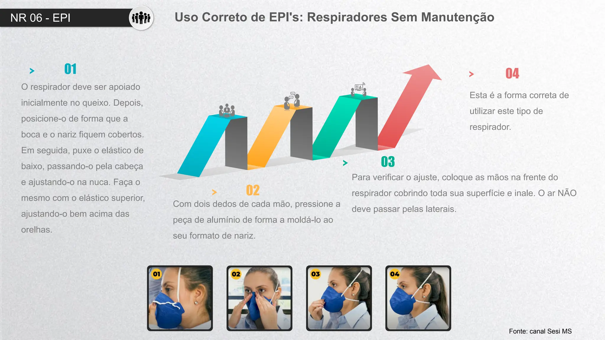 NR 06 - EPI Uso Correto de EPI's: Respiradores Sem Manutenção
01
02
03
04
Esta é a forma correta de
utilizar este tipo de
respirador.
Para verificar o ajuste, coloque as mãos na frente do
respirador cobrindo toda sua superfície e inale. O ar NÃO
deve passar pelas laterais.
Com dois dedos de cada mão, pressione a
peça de alumínio de forma a moldá-lo ao
seu formato de nariz.
O respirador deve ser apoiado
inicialmente no queixo. Depois,
posicione-o de forma que a
boca e o nariz fiquem cobertos.
Em seguida, puxe o elástico de
baixo, passando-o pela cabeça
e ajustando-o na nuca. Faça o
mesmo com o elástico superior,
ajustando-o bem acima das
orelhas.
Fonte: canal Sesi MS
 