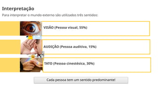 Interpretação
VISÃO (Pessoa visual, 55%)
AUDIÇÃO (Pessoa auditiva, 15%)
Cada pessoa tem um sentido predominante!
TATO (Pessoa cinestésica, 30%)
Para interpretar o mundo externo são utilizados três sentidos:
 