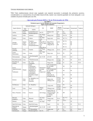 7.5 DOS PRIMEIROS SOCORROS.

7.5.1 Todo estabelecimento deverá estar equipado com material necessário à prestação dos primeiros socorros,
considerando-se as características da atividade desenvolvida; manter esse material guardado em local adequado e aos
cuidados de pessoa treinada para esse fim.

                               (Aprovado pela Portaria SSST n.º 24, de 29 de dezembro de 1994)
                                                                QUADRO I
                                      Parâmetros para Controle Biológico da Exposição Ocupacional a
                                                         Alguns Agentes Químicos
                            Indicador Biológico
                                                                                       Método
   Agente Químico                                          VR             IBMP                  Amostragem   Interpretação   Vigência
                        Mat.                                                          Analítico
                                        Análise
                      Biológico
                      Urina       p-aminofenol e/ou                 50mg/g creat.     CG        FJ           EE
  Anilina                                             Até 2%
                      Sangue      Metahemoglobina                   5%                E         FJ0-1        SC+
                                                      Até 10ug/g                      E ou
  Arsênico            Urina       Arsênico                          50ug/g creat.               FS+T-6       EE
                                                      creat.                          EAA
                                                      Até 2ug/g                                              SC
  Cádmio              Urina       Cádmio                            5ug/g creat.      EAA       NC T- 6
                                                      creat.
                                                      Até
                                  Chumbo e                                                      NC T-1
                      Sangue                          40ug/100 ml 60ug/100 ml         EAA                    SC
  Chumbo                          Ác. delta amino
                      Urina                           Até 4,5 mg/g 10mg/g creat.      E                      SC
  Inorgânico                      levulínico ou                                                 NC T-1
                      Sangue                          creat.        100ug/100 ml      HF                     SC
                                  Zincoprotoporfirina
                                                      Até
                                                                                                NC T-1
                                                      40ug/100 ml
  Chumbo                                              Até 50ug/g
                      Urina       Chumbo                            100ug/g creat.    EA A      FJ 0-1       EE
  Tetraetila                                          creat.
                                                      Até 5 ug/g
  Cromo
                      Urina       Cromo               creat.        30ug/ creat.      EA A      FS           EE
  Hexavalente
                                 Carboxihemoglobi
  Diclorometano       Sangue                          Até 1% NF     3,5% NF             E       FJ 0-1       SC +
                                 na
                                                                                        CG ou
  Dimetilformamida    Urina      N-Metilformamida                   40mg/g creat.               FJ           EE              P-18
                                                                                        CLAD
  Dissulfeto de                  Ác. 2-Tio-                                             CG ou
                      Urina                                         5mg/g creat.                FJ           EE              P-24
  Carbono                        Tiazolidina                                            CLAD
                                 Acetil-                           30% de depressão
                                 Colinesterase                     da atividade                 NC           SC
  Ésteres                        Eritrocitária ou     Determinar a inicial
  Organofosforados               Colinesterase        atividade    50% de depressão
                      Sangue
  e                              Plasmática ou        pré-         da atividade                 NC           SC
  Carbamatos                     Colinesterase        ocupacional inicial
                                 Eritrocitária e                   25% de
                                 plasmática (sangue                depresesão da                NC           SC
                                 total)                            atividade inicial
                                                                                        CG ou
                                 Ác. Mandélico e/ou                                             FJ           EE
                      Urina                                         0,8g/g creat.       CLAD
  Estireno                       Ác. Fenil-
                      Urina                                         240mg/g creat.      CG ou
                                 Glioxilico                                                     FJ           EE
                                                                                        CLAD

  Etil-Benzeno        Urina      Ác. Mandélico                                          CG ou   FS
                                                                    1,5g/g creat.                            EE
                                                                                        CLAD
                                                      20mg/g                            CG ou   FJ 0-1       EE
  Fenol               Urina      Fenol                              250mg/g creat.
                                                      creat.                            CLAD
                                                                    3mg/g creat. no
                                                                    início da jornada
  Flúor e Fluoretos   Urina      Fluoreto             Até 0,5mg/g                       IS      PP+          EE
                                                                    e 10mg/g creat.
                                                                    no final da
                                                                    jornada
  Mercúrio                                            Até 5ug/g                                 PU T-12
                      Urina      Mercúrio                           35ug/g creat.       EA A                 EE
  Inorgânico                                          creat.                                    12
                                                                    15mg/l              CG      FJ 0-1
  Metanol             Urina      Metanol              Até 5mg/l                                              EE

  Metil-Etil-Cetona   Urina      Metil-Etil-Cetona                  2mg/l               CG      FJ           EE              P-12
  Monóxido de                    Carboxihemoglobi
                      Sangue                          Até 1% NF     3,5 NF              E       FJ 0-1       SC +
  Carbono                        na
  N-Hexano            Urina      2,5 Hexanodiona                    5mg/g creat.        CG      FJ           EE              P-18
  Nitrobenzeno        Sangue     Metahemoglobina      Até 2%        5%                  E       FJ 0-1       SC +



                                                                                                                                        5
 