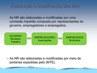 Elaboração e modificação das NRs
 As NR são elaboradas e modificadas por uma
comissão tripartite composta por representantes do
governo, empregadores e empregados,
 As NR são elaboradas e modificadas por meio de
portarias expedidas pelo (MTE).
GOVERNO
Ministério
Trabalho
EMPREGADORES
Associações
EMPREGADOS
Sindicatos
 