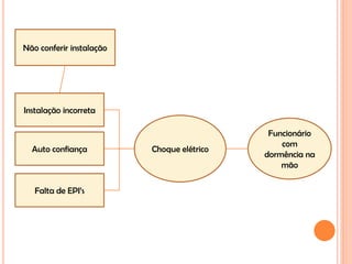 Não conferir instalação




Instalação incorreta

                                             Funcionário
                                                com
  Auto confiança          Choque elétrico
                                            dormência na
                                                mão

   Falta de EPI’s
 