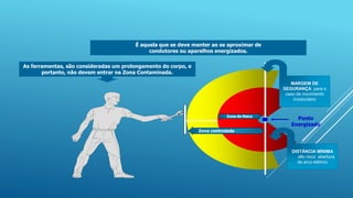 As ferramentas, são consideradas um prolongamento do corpo, e
portanto, não devem entrar na Zona Contaminada.
É aquela que se deve manter ao se aproximar de
condutores ou aparelhos energizados.
Zona controlada
Zona de Risco
MARGEM DE
SEGURANÇA para o
caso de movimento
involuntário
Ponto
Energizado
DISTÂNCIA MÍNIMA
alto risco abertura
de arco elétrico
 