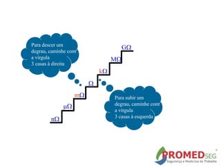 
k
M
G
n

m
Para descer um
degrau, caminhe com
a vírgula
3 casas à direita
Para subir um
degrau, caminhe com
a vírgula
3 casas à esquerda
 