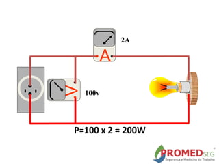 A
V
P=100 x 2 = 200W
100v
2A
 