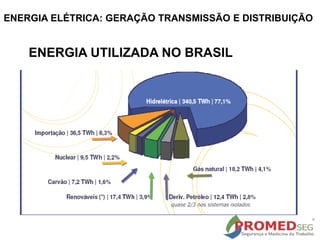 HIDRELÉTRICA
81,8%
ENERGIA UTILIZADA NO BRASIL
ENERGIA ELÉTRICA: GERAÇÃO TRANSMISSÃO E DISTRIBUIÇÃO
 