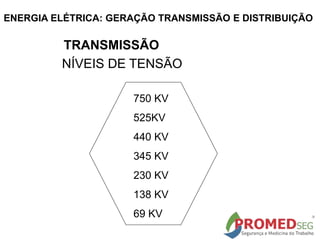 TRANSMISSÃO
750 KV
525KV
440 KV
345 KV
230 KV
138 KV
69 KV
NÍVEIS DE TENSÃO
ENERGIA ELÉTRICA: GERAÇÃO TRANSMISSÃO E DISTRIBUIÇÃO
 