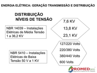 7,6 KV
13,8 KV
23,1 KV
NBR 5410 – Instalações
Elétricas de Baixa
Tensão 50 V a 1 KV
127/220 Volts
220/380 Volts
380/440 Volts
600 Volts
NBR 14039 – Instalações
Elétricas de Média Tensão
1 a 36,2 KV
DISTRIBUIÇÃO
NÍVEIS DE TENSÃO
ENERGIA ELÉTRICA: GERAÇÃO TRANSMISSÃO E DISTRIBUIÇÃO
 