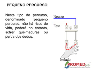 Neste tipo de percurso,
denominado pequeno
percurso, não há risco de
vida, poderá no entanto,
sofrer queimaduras ou
perda dos dedos.
Fase
Neutro
Isolado
PEQUENO PERCURSO
 
