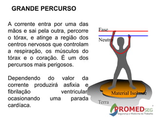 A corrente entra por uma das
mãos e sai pela outra, percorre
o tórax, e atinge a região dos
centros nervosos que controlam
a respiração, os músculos do
tórax e o coração. É um dos
percursos mais perigosos.
Dependendo do valor da
corrente produzirá asfixia e
fibrilação ventricular,
ocasionando uma parada
cardíaca.
Neutro
Fase
Material Isolante
Terra
GRANDE PERCURSO
 
