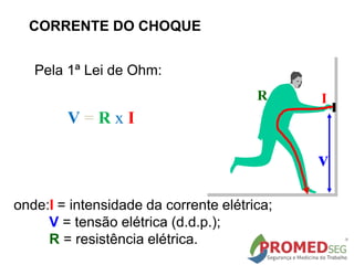 Pela 1ª Lei de Ohm:
onde:I = intensidade da corrente elétrica;
V = tensão elétrica (d.d.p.);
R = resistência elétrica.
v
I
R
CORRENTE DO CHOQUE
V = R x I
 