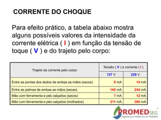 Para efeito prático, a tabela abaixo mostra
alguns possíveis valores da intensidade da
corrente elétrica ( I ) em função da tensão de
toque ( V ) e do trajeto pelo corpo:
Trajeto da corrente pelo corpo
Tensão ( V ) e corrente ( I )
127 V 220 V
Entre as pontas dos dedos de ambas as mãos (secos) 8 mA 14 mA
Entre as palmas de ambas as mãos (secas) 140 mA 244 mA
Mão com ferramenta e pés calçados (secos) 7 mA 12 mA
Mão com ferramenta e pés calçados (molhados) 211 mA 366 mA
CORRENTE DO CHOQUE
 