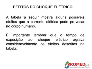A tabela a seguir mostra alguns possíveis
efeitos que a corrente elétrica pode provocar
no corpo humano.
É importante lembrar que o tempo de
exposição ao choque elétrico agrava
consideravelmente os efeitos descritos na
tabela.
EFEITOS DO CHOQUE ELÉTRICO
 