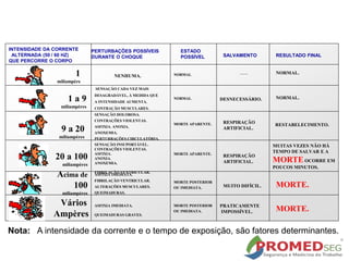 Nota: A intensidade da corrente e o tempo de exposição, são fatores determinantes.
PERTURBAÇÕES POSSÍVEIS
DURANTE O CHOQUE
NENHUMA.
SENSAÇÃO CADA VEZ MAIS
DESAGRADÁVEL, À MEDIDA QUE
A INTENSIDADE AUMENTA.
CONTRAÇÃO MUSCULARES.
.
SENSAÇÃO DOLOROSA.
CONTRAÇÕES VIOLENTAS.
ASFIXIA. ANOXIA.
ANOXEMIA.
PERTURBAÇÕES CIRCULATÓRIA.
SENSAÇÃO INSUPORTÁVEL.
CONTRAÇÕES VIOLENTAS.
ASFIXIA.
ANOXIA.
ANOXEMIA.
FIBRILAÇÃO VENTRICULAR.
ASFIXIA IMEDIATA.
FIBRILAÇÃO VENTRICULAR.
ALTERAÇÕES MUSCULARES.
QUEIMADURAS.
ASFIXIA IMEDIATA.
QUEIMADURAS GRAVES.
1
miliampère
1 a 9
miliampères
9 a 20
miliampères
20 a 100
miliampères
Acima de
100
miliampères
Vários
Ampères
ESTADO
POSSÍVEL
NORMAL.
NORMAL.
MORTE APARENTE.
MORTE POSTERIOR
OU IMEDIATA.
SALVAMENTO
____
DESNECESSÁRIO.
RESPIRAÇÃO
ARTIFICIAL.
MUITO DIFÍCIL.
PRATICAMENTE
IMPOSSÍVEL.
RESULTADO FINAL
NORMAL.
RESTABELECIMENTO.
MUITAS VEZES NÃO HÁ
TEMPO DE SALVAR E A
MORTEOCORRE EM
POUCOS MINUTOS.
MORTE.
INTENSIDADE DA CORRENTE
ALTERNADA (50 / 60 HZ)
QUE PERCORRE O CORPO
MORTE APARENTE.
MORTE POSTERIOR
OU IMEDIATA.
RESPIRAÇÃO
ARTIFICIAL.
NORMAL.
MORTE.
 