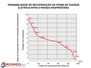 Tempo
em
minutos
para
iniciar
a
reanimação
cardio-pulmonar
PROBABILIDADE DE RECUPERAÇÃO DA VÍTIMA DE CHOQUE
ELÉTRICO APÓS A PARADA RESPIRATÓRIA
0
Chance de recuperação da vítima (%)
20 40 60 80 100
1
2
3
4
5
6
7
8
9
10
0%
5%
10%
15%
25%
60%
75%
90%
95%
100%
Tempo
em
minutos
 