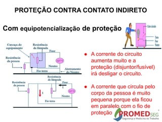  A corrente do circuito
aumenta muito e a
proteção (disjuntor/fusível)
irá desligar o circuito.
 A corrente que circula pelo
corpo da pessoa é muito
pequena porque ela ficou
em paralelo com o fio de
proteção
Com equipotencialização de proteção
PROTEÇÃO CONTRA CONTATO INDIRETO
 