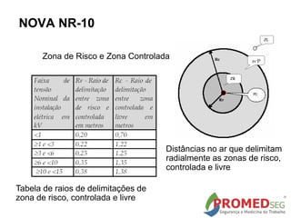 Zona de Risco e Zona Controlada
Tabela de raios de delimitações de
zona de risco, controlada e livre
Distâncias no ar que delimitam
radialmente as zonas de risco,
controlada e livre
NOVA NR-10
 