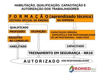 F O R M A Ç Ã O (aprendizado técnico)
SISTEMA OFICIAL DE ENSINO NA EMPRESA
PROFISSÃO
CAPACITADO
CAPACITAÇÃO DIRIGIDA
ESPECÍFICA E SOB RESPONSABILIDADE
DE UM PROFISSIONAL HABILITADO
OCUPAÇÃO
REGISTRO
NO CONSELHO
HABILITADO
TREINAMENTO EM SEGURANÇA - NR10
QUALIFICADO
A U T O R I Z A D O SOB RESPONSABILIDADE
HABILITAÇÃO, QUALIFICAÇÃO, CAPACITAÇÃO E
AUTORIZAÇÃO DOS TRABALHADORES
 