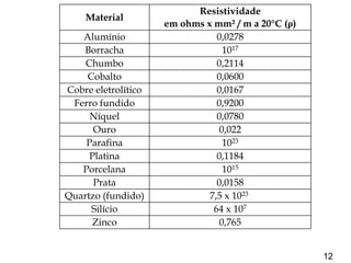12
Material
Resistividade
em ohms x mm² / m a 20°C (ρ)
Alumínio 0,0278
Borracha 1017
Chumbo 0,2114
Cobalto 0,0600
Cobre eletrolítico 0,0167
Ferro fundido 0,9200
Níquel 0,0780
Ouro 0,022
Parafina 1023
Platina 0,1184
Porcelana 1015
Prata 0,0158
Quartzo (fundido) 7,5 x 1023
Silício 64 x 107
Zinco 0,765
 