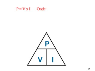 15
P
V I
P= V x I Onde:
 
