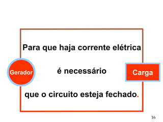 Para que haja corrente elétrica
é necessário
que o circuito esteja fechado.
Gerador Carga
16
 