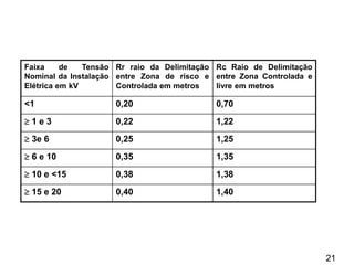 21
Faixa de Tensão
Nominal da Instalação
Elétrica em kV
Rr raio da Delimitação
entre Zona de risco e
Controlada em metros
Rc Raio de Delimitação
entre Zona Controlada e
livre em metros
<1 0,20 0,70
 1 e 3 0,22 1,22
 3e 6 0,25 1,25
 6 e 10 0,35 1,35
 10 e <15 0,38 1,38
 15 e 20 0,40 1,40
 