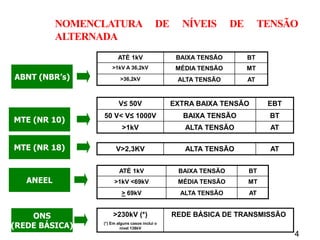 4
NOMENCLATURA DE NÍVEIS DE TENSÃO
ALTERNADA
ABNT (NBR’s)
ATÉ 1kV BAIXA TENSÃO BT
>1kV A 36,2kV MÉDIA TENSÃO MT
>36,2kV ALTA TENSÃO AT
MTE (NR 10)
V≤ 50V EXTRA BAIXA TENSÃO EBT
50 V< V≤ 1000V BAIXA TENSÃO BT
>1kV ALTA TENSÃO AT
ANEEL
ATÉ 1kV BAIXA TENSÃO BT
>1kV <69kV MÉDIA TENSÃO MT
> 69kV ALTA TENSÃO AT
ONS
(REDE BÁSICA)
>230kV (*)
(*) Em alguns casos inclui o
nível 138kV
REDE BÁSICA DE TRANSMISSÃO
MTE (NR 18) V>2,3KV ALTA TENSÃO AT
 